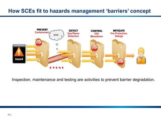 37 |
How SCEs fit to hazards management ‘barriers’ concept
Inspection, maintenance and testing are activities to prevent barrier degradation.
GAS
 