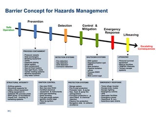 38 |
Barrier Concept for Hazards Management
Escalating
Consequences
STRUCTURAL INTEGRITY
- Drilling systems
- Structural supports for
safety critical equipment
- Lifting equipment in
wellhead /HC process areas
- WHP jacket & foundations
- Vessel hull , mooring &
ballasting systems
IGNITION CONTROL
- Haz area HVAC
- Non-haz area HVAC
- Certified electrical
equipment & instruments
- Inert gas blanketing
- Earth bonding
- Fuel gas purge system
- Ignition control eqpt
- Flare tip ignition
system
PROTECTION SYSTEMS
- Deluge system
- Fire & expl protection
- Firewater main & pump
- Gas, foam & spray fire
extinguishers
- Corrosion protection e .g.
sand filters & chemical
injection
- Passive fire protection
- Navigation aids & collision
avoidance
EMERGENCY RESPONSE
- Temp refuge /muster
- Escape/evac routes
- Escape lighting
- Emergency comms
- UPS
- Helicopter facilities
- Emergency power
- Hazardous & non-
hazardous open drains
PROCESS CONTAINMENT
- Pressure vessels
- Heat exchangers
- Rotating equipment
- Tanks
- Pipelines /piping
- Relief system
- Well containment
- Gas/oil fired heaters
- Gas tight floors /walls
- Tanker loading systems
- Wireline equipment
- Oily water control
DETECTION SYSTEMS
- Fire detection
- Gas detection
- H2S detection
- Corrosion detection
SHUTDOWN SYSTEMS
- ESD system
- Depressurisation syst
- HIPPS
- Well isolation
- Pipeline isolation
valves
- Process ESDV
- SSIVs
- Well control eqpt
LIFESAVING
- Personal survival
equipment
- Rescue facilities
- TEMPSC /lifeboats
- Tertiary escape
systems
Prevention
Detection Control &
Mitigation Emergency
Response
Lifesaving
Safe
Operation
 