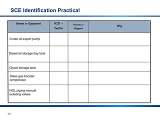 45 |
SCE Identification Practical
NGL piping manual
isolating valves
Sales gas booster
compressor
Glycol storage tank
Diesel oil storage day tank
Crude oil export pump
Why
SCE? –
Yes/No
System or Equipment Prevents or
Mitigates?
 