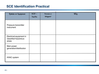 46 |
Prevents or
Mitigates?
HVAC system
Main power
generation/distribution
Electrical equipment in
classified hazardous
areas
Pressure transmitter
instrument
Why
SCE? –
Yes/No
System or Equipment
SCE Identification Practical
 