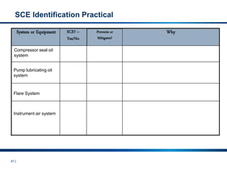 47 |
Instrument air system
Flare System
Pump lubricating oil
system
Compressor seal oil
system
Why
SCE? –
Yes/No
System or Equipment Prevents or
Mitigates?
SCE Identification Practical
 