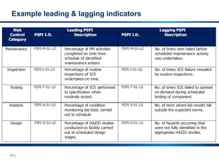 57 |
Example leading & lagging indicators
 