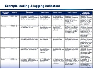 58 |
Example leading & lagging indicators
 
