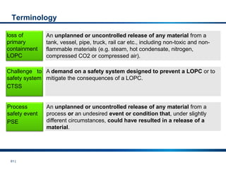 61 |
Terminology
loss of
primary
containment
LOPC
An unplanned or uncontrolled release of any material from a
tank, vessel, pipe, truck, rail car etc., including non-toxic and non-
flammable materials (e.g. steam, hot condensate, nitrogen,
compressed CO2 or compressed air).
An unplanned or uncontrolled release of any material from a
process or an undesired event or condition that, under slightly
different circumstances, could have resulted in a release of a
material.
Process
safety event
PSE
Challenge to
safety system
CTSS
A demand on a safety system designed to prevent a LOPC or to
mitigate the consequences of a LOPC.
 