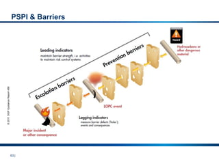 63 |
PSPI & Barriers
©
2011
OGP
Guidance
Report
456
 