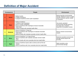 6 |
Definition of Major Accident
Consequence People Environment
5 Severe
1 fatality of public
>1 fatality of workforce
> 6 people of workforce and/or public hospitalised
Serious long term environmental
damage. Significant impact on highly
valued or sensitive species, habitat
or ecosystem
4 Major
1 fatality of workforce
> 3 people on-site hospitalised
1 person of public hospitalised
1 person of workforce with onset/signs of severe irreversible
health effect
>1 person of public with reversible health effect
Very severe, persistent
environmental damage extending
over large area. Long term
impairment of ecosystem function
3 Moderate
1 person of workforce >2 days lost
1 person of workforce with onset/signs of moderate irreversible
health effect
1 person of public with moderate reversible mid-term health effect
Serious mid-term environmental
impacts
2 Minor
1 person of workforce 1 or 2 days off work
1 person of workforce with moderate reversible mid-term health
effect
1 person of public with minor reversible short term health effect
Moderate reversible environmental
damage extends beyond site
boundary
1 Slight
1 person of workforce injured, able to continue work but first aid
needed
1 person of workforce with minor reversible short term health effect
Slight reversible on-site
environmental damage
 