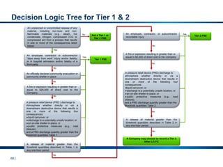 68 |
Decision Logic Tree for Tier 1 & 2
An employee, contractor or subcontractor
“days away from work” injury and/or fatality;
or A hospital admission and/or fatality of a
third-party
An unplanned or uncontrolled release of any
material, including non-toxic and non-
flammable materials (e.g., steam, hot
condensate, nitrogen, compressed CO2, or
compressed air) from a process that results
in one or more of the consequences listed
below:
An officially declared community evacuation or
community shelter-in-place
A fire or explosion resulting in greater than or
equal to $25,000 of direct cost to the
Company
A pressure relief device (PRD ) discharge to
Atmosphere whether directly or via a
downstream destructive device that results in
one or more of the following four
consequences:
liquid carryover; or
discharge to a potentially unsafe location; or
an on-site shelter-in-place; or
public protective measures (e.g., road
closure);
and a PRD discharge quantity greater than the
threshold quantities Table 1
A release of material greater than the
threshold quantities described in Table 1 in
any one-hour period
A fire or explosion resulting in greater than or
equal to $2,500 of direct cost to the Company
An employee, contractor, or subcontractor
recordable injury
A pressure relief device (PRD) discharge to
atmosphere whether directly or via a
downstream destructive device that results in
one or more of the following four
consequences:

liquid carryover; or
discharge to a potentially unsafe location; or
an on-site shelter-in-place; or
public protective measures (e.g., road
closure);
and a PRD discharge quantity greater than the
threshold quantities Table 2
A release of material greater than the
threshold quantities described in Table 2 in
any one-hour period
A Company may choose to record a Tier 3
other LO PC
Not a Tier 1 or
Tier 2 PSE
Tier 1 PSE
Tier 2 PSE
No
No
No
No
No
No
No
No
No
No
Yes
Yes
Yes
 