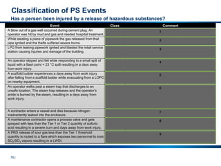 76 |
Has a person been injured by a release of hazardous substances?
Event Class Comment
A blow out of a gas well occurred during cement plug. An
operator was hit by mud and gas and needed hospital treatment.
Tier 1
Tier 1 due to the fact of hospital treatment; additionally the
release amount may also have resulted in a Tier 1 event
While stealing a piece of pipework the gas released from that
pipe ignited and the thefts suffered severe burns.
Tier 1
Even though the reason for the injuries is a malicious act it
is counted.
LPG from leaking pipework ignited and blasted the retail service
station causing injuries and damage of the building. Tier 1
Tier 1 event due to the injuries and the asset damage. This
event will not be included in external reporting since the
retail station is not operated by OMV.
An operator slipped and fell while responding to a small spill of
liquid with a flash point < 23 °C spill resulting in a days away
from work injury.
Tier 1
The operator was responding to a LOPC
A scaffold builder experiences a days away from work injury
after falling from a scaffold ladder while evacuating from a LOPC
on nearby equipment.
Tier 1
An operator walks past a steam trap that discharges to an
unsafe location. The steam trap releases and the operator’s
ankle is burned by the steam, resulting in a days away from
work injury.
Tier 1
Even though the LOPC was steam (vs hydrocarbon or
chemical), the physical state of the material was such that it
caused a day away from work injury and it was an
uncontrolled release (i.e. unsafe location). Nontoxic and
non-flammable materials are within the scope of this
recommended practice.
A contractor enters a vessel and dies because nitrogen
inadvertently leaked into the enclosure.
Tier 1
Fatality associated with an unplanned or uncontrolled
LOPC
A maintenance contractor opens a process valve and gets
sprayed with less than the Tier 1 or Tier 2 quantity of sulfuric
acid resulting in a severe burn and days away from work injury.
Tier 1
Unplanned or uncontrolled LOPC that resulted in a days
away from work injury. If this incident had resulted in a
recordable injury, it would be a Tier 2 PSE.
A PRD release of sour gas less than the Tier 1 threshold
quantity is routed to a flare which exposes two personnel to toxic
SO2/SO3 vapors resulting in a LWDI.
Tier 1
Multiple Tier 1 consequences: Human and unsafe PRD
release
Classification of PS Events
1
2
3
4
5
6
7
8
9
 
