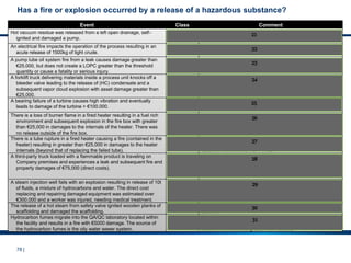 78 |
Has a fire or explosion occurred by a release of a hazardous substance?
Event Class Comment
Hot vacuum residue was released from a left open drainage, self-
ignited and damaged a pump. Tier 1
The immediate damage caused by the fire was above 25.000€
An electrical fire impacts the operation of the process resulting in an
acute release of 1500kg of light crude. Tier 1
This is a Tier 1 PSE since the LOPC exceeds the 1000 kg
reporting threshold for light crude.
A pump lube oil system fire from a leak causes damage greater than
€25,000, but does not create a LOPC greater than the threshold
quantity or cause a fatality or serious injury.
Tier 1
A forklift truck delivering materials inside a process unit knocks off a
bleeder valve leading to the release of (HC) condensate and a
subsequent vapor cloud explosion with asset damage greater than
€25,000.
Tier 1
A bearing failure of a turbine causes high vibration and eventually
leads to damage of the turbine > €100.000. Tier 1
Following industry recommendation we consider unplanned
release of mechanical energy under PS in internal reporting.
There is a loss of burner flame in a fired heater resulting in a fuel rich
environment and subsequent explosion in the fire box with greater
than €25,000 in damages to the internals of the heater. There was
no release outside of the fire box.
Tier 1
This would be a Tier 1 PSE since after the flameout the
continuing flow of fuel gas is now an uncontrolled release. The
intent is for combustion of the fuel gas at the burner and not for
fuel gas to be contained in the fire box.
There is a tube rupture in a fired heater causing a fire (contained in the
heater) resulting in greater than €25,000 in damages to the heater
internals (beyond that of replacing the failed tube).
Tier 1
The tube failure is a loss of primary containment of the process
fluid and combined with the additional damages greater than
€25,000 makes this a Tier 1 PSE.
A third-party truck loaded with a flammable product is traveling on
Company premises and experiences a leak and subsequent fire and
property damages of €75,000 (direct costs). Tier 1
The event will not be included in external reporting since truck
incidents are excluded except when they are connected to the
process for the purposes of feedstock or product transfer or
being used for temporary onsite storage.
A steam injection well fails with an explosion resulting in release of 10t
of fluids, a mixture of hydrocarbons and water. The direct cost
replacing and repairing damaged equipment was estimated over
€300.000 and a worker was injured, needing medical treatment.
Tier 1
Unplanned release causing fire and resulting in over €25.000
direct costs. The injury would result into Tier 2 but the higher
consequence counts.
The release of a hot steam from safety valve ignited wooden planks of
scaffolding and damaged the scaffolding.
Tier 2
The immediate damage was higher than 2.500€ but lower than
25.000€
Hydrocarbon fumes migrate into the QA/QC laboratory located within
the facility and results in a fire with €5000 damage. The source of
the hydrocarbon fumes is the oily water sewer system.
Tier 2
This incident is a Tier 2 PSE since the LOPC was from the
process and resulted in a Tier 2 consequence (a fire which
results in a direct cost greater than €2500).
21
22
23
24
25
26
27
28
29
30
31
 
