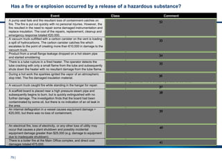 79 |
Has a fire or explosion occurred by a release of a hazardous substance?
Event Class Comment
A pump seal fails and the resultant loss of containment catches on
fire. The fire is put out quickly with no personal injuries. However, the
fire resulted in the need to repair some damaged instrumentation and
replace insulation. The cost of the repairs, replacement, cleanup and
emergency response totaled €20.000.
Tier 2
Only the costs for repair and replacement of the equipment
damaged by the fire are to be considered. The cost for the repair
of the equipment which led to the fire must not be considered.
A vacuum truck outfitted with a carbon canister on the vent is loading
a spill of hydrocarbons. The carbon canister catches fire which
escalates to the point of creating more than €10,000 in damage to the
vacuum truck.
Tier 2
This is a Tier 2 PSE since the original spill of hydrocarbons
constitutes the LOPC and the response to the LOPC results in
one of the Tier 2 consequences.
Product from a small flange leakage dropped on a hot steam pipe
and started smoldering Tier 3
Negligible damage from a fire involving LOPC
There is a tube rupture in a fired heater. The operator detects the
tube cracking with only a small flame from the tube and subsequently
shuts down the heater with no resultant damage from the tube flame.
Tier 3
The LOPC did not result in any of the defined Tier 1 or 2
consequences. However, it was a fire resulting from an
unplanned LOPC.
During a hot work the sparkles ignited the vapor of an atmospheric
slop inlet. The fire damaged insulation material. no PSE
The fire does not involve an unplanned, uncontrolled LOPC.
(see above) If the fire threatened the installation it may be
reported as Tier 3 Critical Operational Deviation
A vacuum truck caught fire while standing in the hangar for repair. no PSE Fire in offices, shops, warehouses, etc. are not related to PS
A scaffold board is placed near a high pressure steam pipe and
subsequently begins to burn, but is quickly extinguished with no
further damage. The investigation finds that the board had been
contaminated by some oil, but there is no indication of an oil leak in
the area.
no PSE
no unplanned or uncontrolled LOPC
if the burning scaffolding threatens the process installation and
there is an increased risk of LOPC the event should be reported
under Tier 3 Critical operational deviation (COD)
An internal deflagration in a vessel causes equipment damage >
€25,000, but there was no loss of containment.
no Tier 1 or
2 PSE

Tier 3 COD
Does not meet the definition of a Tier 1 or Tier 2 PSE because
there was no LOPC involved.
The deflagration had critical potential for a LOPC event and will
thus reported under Tier 3 Critical operational deviation (COD)
An electrical fire, loss of electricity, or any other loss of utility may
occur that causes a plant shutdown and possibly incidental
equipment damage greater than $25,000 (e.g. damage to equipment
due to inadequate shutdown).
no Tier 1 or
2 PSE

Tier 3 CTSS
Does not meet the definition of a Tier 1 or Tier 2 PSE because
there was no LOPC involved.
The event needs to be reported under Tier 3 Challenge to Safety
System (CTSS)
There is a boiler fire at the Main Office complex, and direct cost
damages totaled €75,000.
no PSE
Fire in offices, shops, warehouses, etc. are not related to PS
32
33
34
35
36
37
38
39
40
41
 