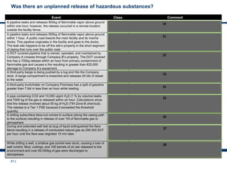 81 |
Was there an unplanned release of hazardous substances?
Event Class Comment
A pipeline leaks and releases 900kg of flammable vapor above ground
within one hour; however, the release occurred in a remote location
outside the facility fence.
Tier 1
Remoteness is not a consideration and it exceeds a Tier 1
threshold quantity. For R&M operated pipelines the PSE will not
be included in external reporting (see Chapter ‎
IV).
A pipeline leaks and releases 900kg of flammable vapor above ground
within 1 hour. A public road bisects the main facility and its marine
docks. This pipeline originates in the facility and goes to the docks.
The leak site happens to be off the site’s property in the short segment
of piping that runs over the public road.
Tier 1
Although the leak technically occurs off-site, this is a Tier 1 PSE
since the facility owns and operates the entire segment of
pipeline.
A DOT covered pipeline that is owned, operated, and maintained by
Company A crosses through Company B’s property. The DOT covered
line has a 700kg release within an hour from primary containment of
flammable gas and causes a fire resulting in greater than €25,000
damage to Company A’s equipment.
Tier 1
This is not a PSE for Company B since the pipeline is not
owned, operated or maintained by Company B. This would be a
transportation incident for Company A.
A third-party barge is being pushed by a tug and hits the Company
dock. A barge compartment is breached and releases 50 bbl of diesel
to the water.
Tier 1
The event is not included in external reporting since the barge
was not connected to the process for the purpose of feedstock
or product transfer.
A third-party truck/trailer on Company Premises has a spill of gasoline
greater than 7 bbl in less than an hour while loading. Tier 1
The incident is included in external reporting since the truck was
connected to the process for the purpose of feedstock or product
transfer.
A pipe containing CO2 and 10,000 vppm H2S (1 % by volume) leaks
and 7000 kg of the gas is released within an hour. Calculations show
that the release involved about 55 kg of H2S (TIH Zone B chemical).
The release is a Tier 1 PSE because it exceeded the threshold
quantity.
Tier 1
If the H2S concentration is 50 vppm, then the calculated release
quantity would be 0.3 kg of H2S and would be counted as Tier 3.
A drilling subsurface blow-out comes to surface (along the casing path
to the surface) resulting in release of over 10t of flammable gas to
atmosphere
Tier 1
During and extended well test at slug of liquid extinguished the flare
flame resulting in a release of combusted natural gas as 250.000 SCF
per hour until the flare was reignited 10 min later. Tier 1
Uncontrolled release because the flare failed to operate as
designed after the flame out. The released amount is above
500kg within one hour.
While drilling a well, a shallow gas pocket was stuck, causing a loss of
well control. Mud, cuttings, and 100 barrels of oil wer released to the
environment and over 64.000kg of gas were discharged to
atmosphere.
Tier 1
50
51
52
53
54
55
56
57
58
 