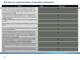 82 |
Was there an unplanned release of hazardous substances?
Event Class Comment
A bleeder valve is left open after a plant turnaround. On start-up, an
estimated 15 bbl of fuel oil, a liquid with a flashpoint above 60 °C, is
released at 38 °C (below its flashpoint) onto the ground within an hour
and into the plant’s drainage system before the bleeder is found and
closed. This is a Tier 2 PSE.
Tier 2
Unplanned or uncontrolled release
If the release temperature would be above the flashpoint; thus, it
would be a Tier 1 PSE
An operator opens a quality control sample point to collect a routine
sample of product and material splashes on him. The operator runs to
a safety shower leaving the sample point open and a Tier 2 threshold
quantity is released.
Tier 2
Unplanned or uncontrolled release
A Company railcar derails and spills more than 7 bbl of gasoline while
in transit. Tier 2
The incident is not included in external reporting since it is not
connected to the process for the purpose of feedstock or product
transfer.
During loading a truck was overfilled and 150l heating oil spilled on the
paving. Tier 2
Unplanned release of a category 7 substance (see Table 2)
regardless whether the release is mitigated by secondary
containment.
A valve leak occurred in a gas turbine acoustic enclosure. The quantity
of gas released was 40kg. Tier 2
The quantity released exceeds the threshold quantity for an
indoor release of flammable gases.
While troubleshooting a higher-than-expected natural gas flow rate,
operating personnel find an open block valve on the natural gas line
releasing to an elevated vent location. Upon further investigation, it is
determined that a total of 1 million lb of natural gas was relieved at a
steady rate over a 6 month period.
Tier 2
This is not a Tier 1 PSE as the release rate (~100 kg per hour)
did not exceed the threshold quantity of 500 kg or more within
one hour); however, it is a Tier 2 PSE because it did exceed the
threshold of 50 kg or more within 1 hour.
An underground pipeline operated by the facility leaks and releases
450kg of diesel (flash point > 60 °C) at a temperature below its flash
point within the facility over a period of three days (6.5kg/hr).
Tier 2
The spill results in contaminated soil that is subsequently
remediated. This is a Tier 2 PSE since the leak rate was greater
than the Tier 2 threshold quantity.
A Company operated Marine Transport Vessel that had just
disconnected from the process has an onboard 10 bbl spill of material
with a flash point > 60 °C released at a temperature below its flash
point.
Tier 2
The event will not be included in external reporting since Marine
Transport Vessel incidents are specifically excluded, except
when the vessel is connected to the process for the purposes of
feedstock or product transfer.
A third-party survey boat is pulling a tube screen for seismic survey
and a shark bites into the tube releasing 7 bbl of hydraulic fluid into the
water.
Tier 2
The event will not be included in external reporting because
exploration activities are not in the scope.
59
60
61
62
63
64
65
66
67
 