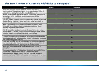 84 |
Was there a release of a pressure relief device to atmosphere?
Event Class Comment
There is a unit upset and the PRD fails to open, resulting in
overpressure of the equipment and a 10-minute release of 900kg of
butane from a leaking flange before it can be blocked in.
Tier 1
A relief valve operates and vents 250kg of a flammable gas directly to
atmosphere with a small liquid carry over estimated at 10kg
hydrocarbons
Tier 1
The total mass exceeded the thresholds and there was a small
liquid carryover
The flare system is not functioning properly due to inactive pilots on the
flare tip. During this time, a vapor load is sent to the flare due to an
overpressure in a process unit.
Tier 1
The volume of the vapor through the PRD is greater than the
Tier 1 threshold and it results in the formation of a flammable
mixture at grade to be considered as unsafe release.
A PRD activates resulting a substantial release exceeding Tier 1
thresholds on an offshore platform causing precautionary down-
manning or platform abandonment.
Tier 1
This is equivalent to an onshore situation resulting in an onsite
shelter in place.
100 bbl of naphtha liquid are inadvertently routed to the flare system
through a PRD. The flare knockout drum contains most of the release;
however, there is minimal naphtha rainout from the flare.
Tier 1
This is a Tier 1 PSE since the volume released from the PRD to
a downstream destructive device does exceed the threshold
quantity in Table 1 and resulted in one of the four listed
consequences (i.e. liquid carryover).
During a routine procedure of bleeding off of casing pressure the well
operators accidentally fully opened the valves. The bleeding off release
was estimated higher than 500kg.
Tier 2
Unplanned release of a category 5 substance (see Table 2)
There is a unit upset and the PRD opens to an atmospheric vent that
has been designed for that scenario, resulting in a release of 150 of
propane to the atmosphere requiring on-site shelter in place.
Tier 2
This is a Tier 2 PSE because it both exceeded the threshold
quantity and resulted in one of the defined negative
consequences.
A process upset caused a low pressure safety valve to open to
atmosphere no PSE
blow off is on a safe location, steam not considered as
hazardous substance unless nobody is injured
A sour gas vessel has a PRD that was identified in a recent PHA to be
undersized. In the process of making a transfer, the vessel
overpressures. A release of 30kg sour gas (TIH Zone B material)
occurs through this PRD to a safe location over a period of 25 minutes. no PSE
This would not be a Tier 1 or Tier 2, regardless of the HAZOP
finding, so long as it did not result in a liquid carryover, on-site
shelter-in-place, public protective measure or other indication of
discharge to an unsafe location. It is not counted as a Tier 1
LOPC since the system the overpressure opening is included in
normal operations design (although it is not a recommended
design).
77
78
79
80
81
82
83
84
85
 