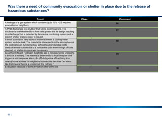 85 |
Was there a need of community evacuation or shelter in place due to the release of
hazardous substances?
Event Class Comment
A leakage of a gas system which contains up to 10% H2S requires
evacuation of neighbors. Tier 1
Unplanned release of a category 2 substance requiring
evacuation
A PRD discharges to a srubber that vents to atmosphere. The
scrubber is overwhelmed by a flow rate greater the its design resulting
in a discharge that is detected by fence-line monitoring system and a
publich shelter in place order is issued
Tier 1
The release quantity is estimated less than the Tier 1 threshold.
However, the need for shelter in place classifies to Tier 1 PSE
A small quantity of very odorous material enters a cooling water
system via tube leak. The material is dispersed into the atmosphere at
the cooling tower. An elementary school teacher decides not to
conduct recess outside due to a noticeable odor even though officials
deemed no shelter-in-place was necessary.
no PSE
This is not a Tier 1 or Tier 2 PSE because of no official declared
shelter in place.
Less than 0.5kg of Hydrogen Sulphide gas is released while unloading
a truck at a refinery. The release is detected by a local analyzer and
triggers a unit response alarm. An off-duty police officer living in a
nearby home advises his neighbors to evacuate because “an alarm
like that means there’s a problem at the refinery.”
no Tier 1
PSE  Tier
3 LOPC
This is not an officially declared evacuation or shelter-in-place
because in this situation the officer is acting as a private citizen
suggesting a precautionary measure; therefore this is not a Tier
1 or Tier 2 PSE.
Evacuation because of bomb threat or other crime act
no PSE
Robbery, assault, crime acts (if not associated with hazardous
substance) are not PS related.
86
87
88
89
90
 