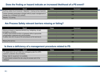 88 |
Does the finding or hazard indicate an increased likelihood of a PS event?
Event Class Comment
Earthing cables found loosened / degraded / missing during inspection. Tier 4
Critical operating parameters changed without proper management of
change (e.g. increased H2S content) Tier 4
Slippery / icy paving. not PS Not relevant for PS
Are Process Safety relevant barriers missing or failing?
Event Class Comment
PS related docs not up to date (e.g. emergency plan for LOPC,
explosion protection documentation) Tier 4
Design data for equipment not available. Tier 4
A subcontractor entered the site using the access card of his
colleague. not PS
Event Class Comment
Missing emergency response devices (e.g. firefighting, oil spill,
emergency numbers)
Tier 4
A safety instrumented function is bypassed without appropriate
compensation measures and communication
Tier 4
A safety valve did not pop at the set pressure at the test bench.
Tier 4
Missing first-aid box not PS First-aid box and PPE have only limited PS relevancy.
Is there a deficiency of a management procedure related to PS
115
116
118
119
121
122
120
123
124
117
 