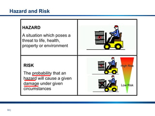93 |
HAZARD
A situation which poses a
threat to life, health,
property or environment
RISK
The probability that an
hazard will cause a given
damage under given
circumstances
Hazard and Risk
High Risk
Low Risk
 