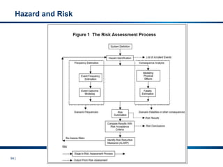 94 |
Hazard and Risk
 