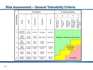 95 |
Risk Assessment – General Tolerability Criteria
 