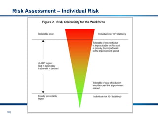96 |
Risk Assessment – Individual Risk
 