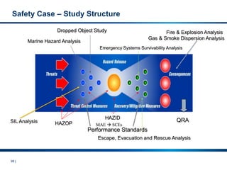 98 |
Safety Case – Study Structure
QRA
Performance Standards
HAZID
Escape, Evacuation and Rescue Analysis
Fire & Explosion Analysis
Gas & Smoke Dispersion Analysis
Emergency Systems Survivability Analysis
Marine Hazard Analysis
Dropped Object Study
SIL Analysis
MAE  SCEs
HAZOP
 