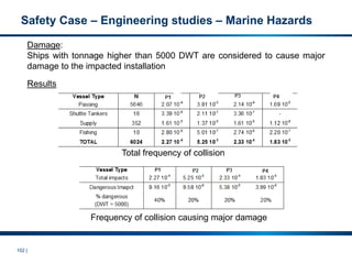 102 |
Damage:
Ships with tonnage higher than 5000 DWT are considered to cause major
damage to the impacted installation
Results
Total frequency of collision
Frequency of collision causing major damage
Safety Case – Engineering studies – Marine Hazards
 