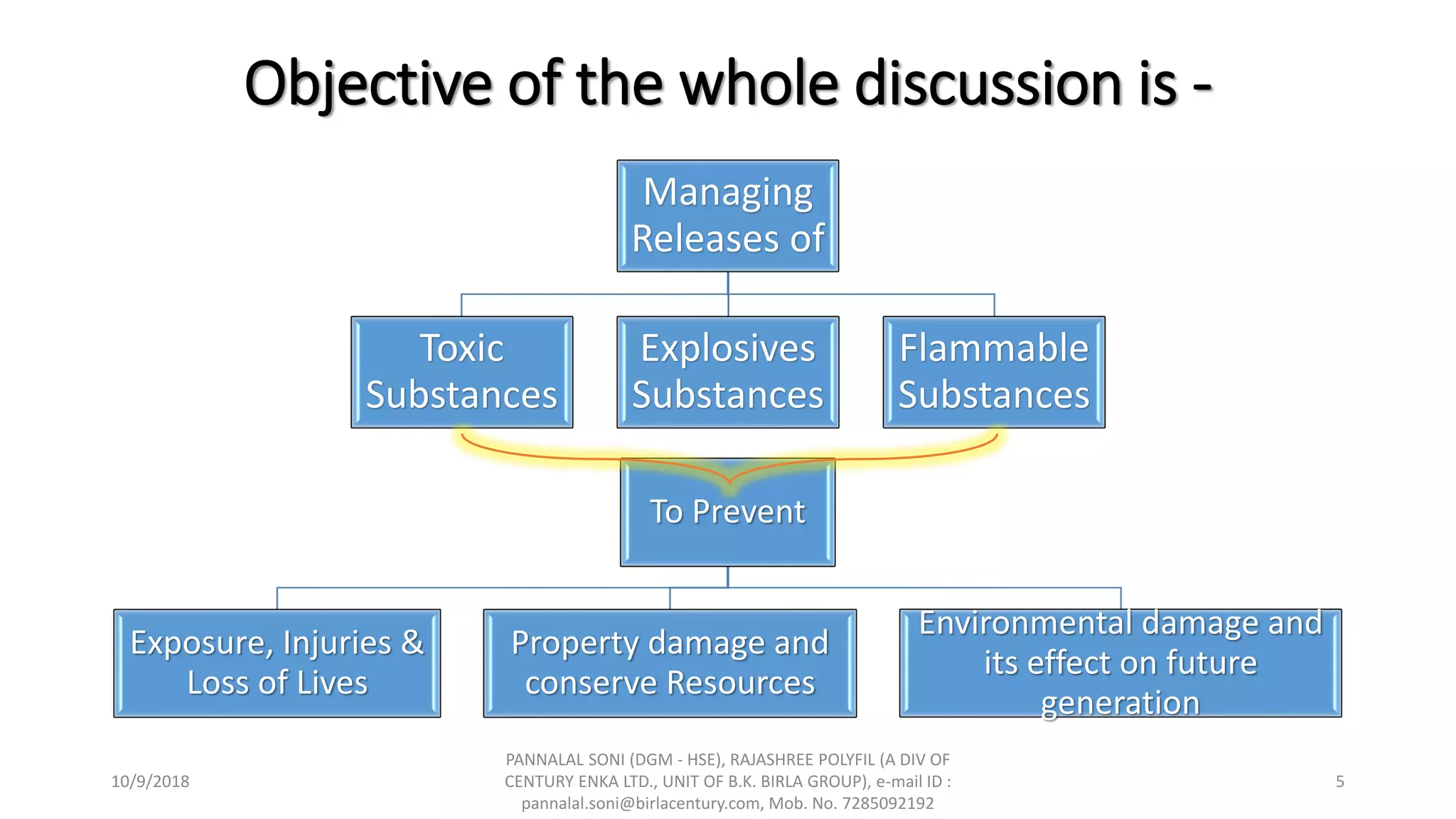 Objective of the whole discussion is -
Managing
Releases of
Toxic
Substances
Explosives
Substances
Flammable
Substances
10/9/2018
PANNALAL SONI (DGM - HSE), RAJASHREE POLYFIL (A DIV OF
CENTURY ENKA LTD., UNIT OF B.K. BIRLA GROUP), e-mail ID :
pannalal.soni@birlacentury.com, Mob. No. 7285092192
5
To Prevent
Exposure, Injuries &
Loss of Lives
Property damage and
conserve Resources
Environmental damage and
its effect on future
generation
 