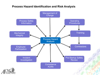 Process Safety Management System | PDF