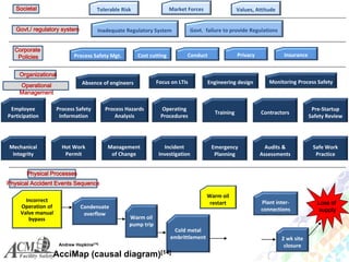 Process Safety Management System | PDF