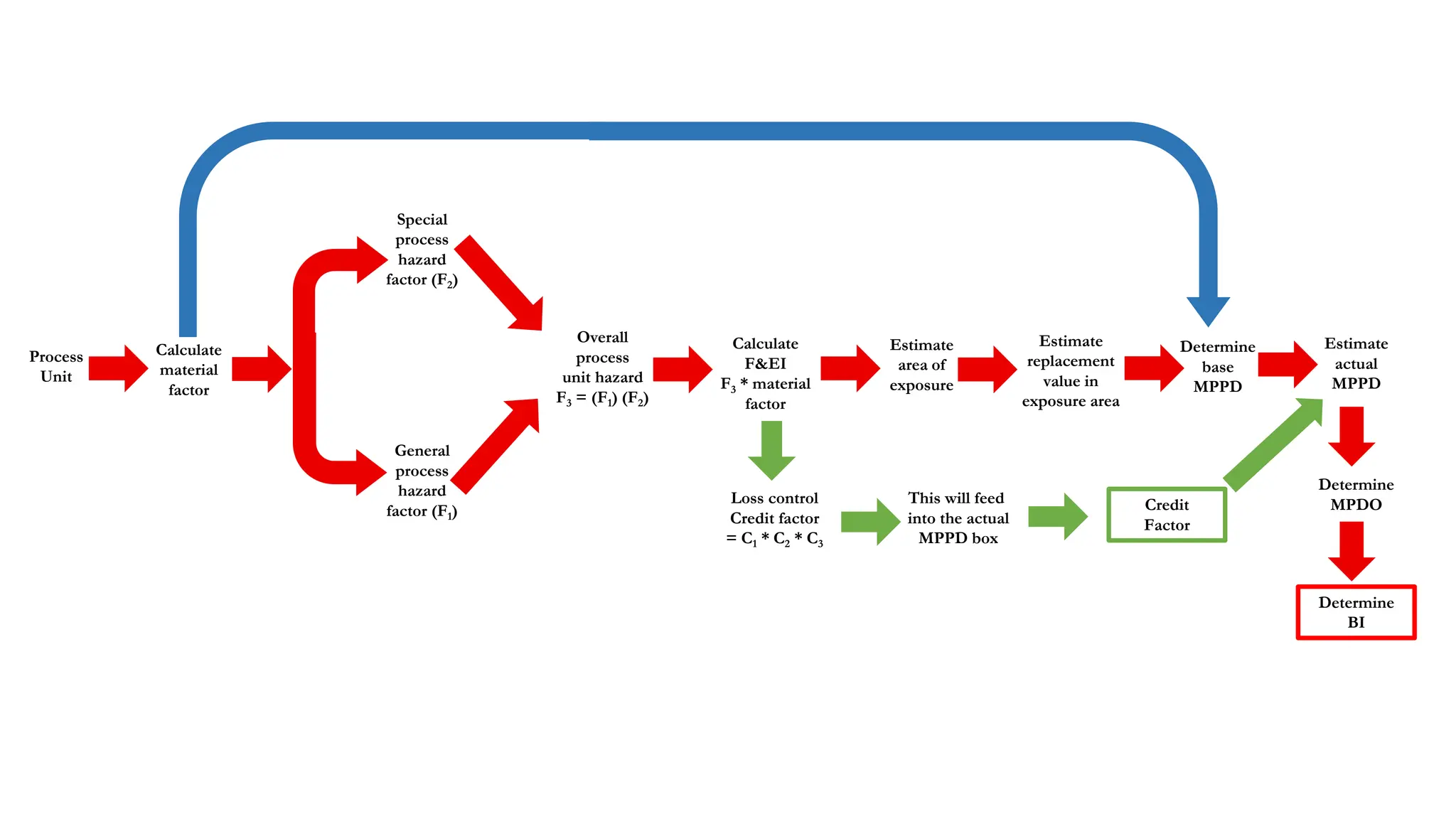 Calculate
material
factor
General
process
hazard
factor (F1)
Special
process
hazard
factor (F2)
Overall
process
unit hazard
F3 = (F1) (F2)
Process
Unit
Calculate
F&EI
F3 * material
factor
Estimate
area of
exposure
Estimate
replacement
value in
exposure area
Determine
base
MPPD
Estimate
actual
MPPD
Determine
MPDO
Determine
BI
Loss control
Credit factor
= C1 * C2 * C3
This will feed
into the actual
MPPD box
Credit
Factor
 