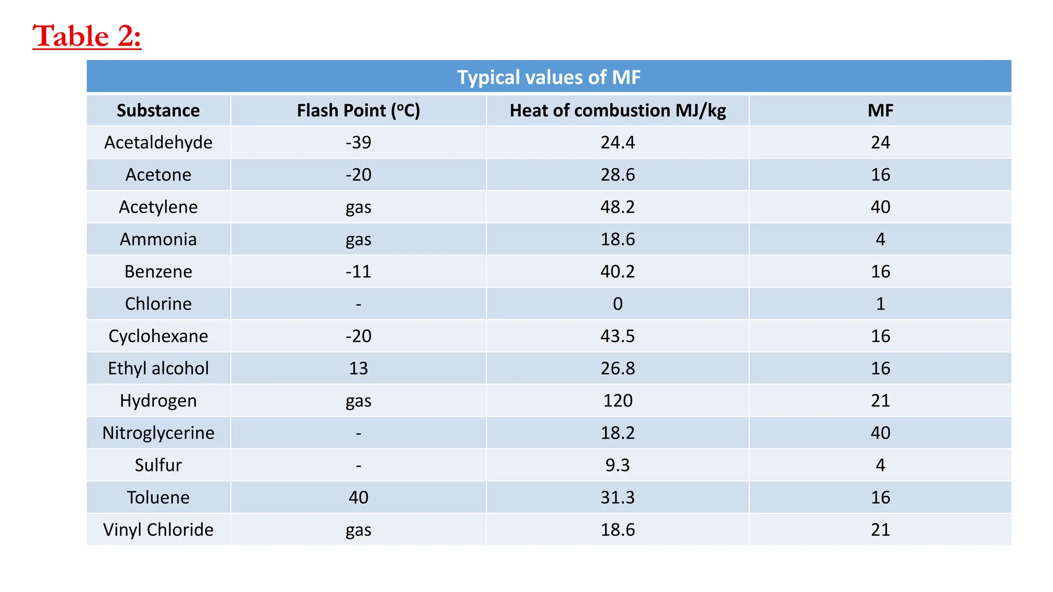 Typical values of MF
Substance Flash Point (oC) Heat of combustion MJ/kg MF
Acetaldehyde -39 24.4 24
Acetone -20 28.6 16
Acetylene gas 48.2 40
Ammonia gas 18.6 4
Benzene -11 40.2 16
Chlorine - 0 1
Cyclohexane -20 43.5 16
Ethyl alcohol 13 26.8 16
Hydrogen gas 120 21
Nitroglycerine - 18.2 40
Sulfur - 9.3 4
Toluene 40 31.3 16
Vinyl Chloride gas 18.6 21
Table 2:
 