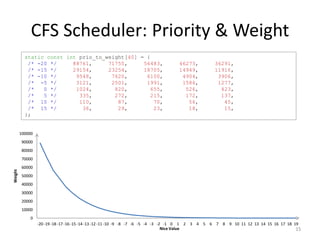 CFS Scheduler: Priority & Weight
static const int prio_to_weight[40] = {
/* -20 */
88761,
71755,
56483,
/* -15 */
29154,
23254,
18705,
/* -10 */
9548,
7620,
6100,
/* -5 */
3121,
2501,
1991,
/*
0 */
1024,
820,
655,
/*
5 */
335,
272,
215,
/* 10 */
110,
87,
70,
/* 15 */
36,
29,
23,
};

46273,
14949,
4904,
1586,
526,
172,
56,
18,

36291,
11916,
3906,
1277,
423,
137,
45,
15,

100000

90000
80000

Weight

70000
60000
50000
40000

30000
20000
10000
0
-20 -19 -18 -17 -16 -15 -14 -13 -12 -11 -10 -9 -8 -7 -6 -5 -4 -3 -2 -1 0 1 2 3 4 5 6 7 8 9 10 11 12 13 14 15 16 17 18 19
Nice Value
15

 