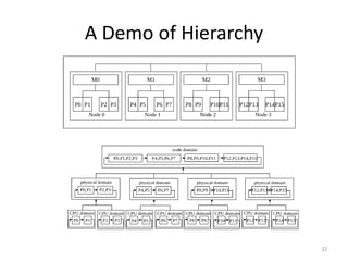 A Demo of Hierarchy

27

 
