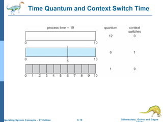 6.19 Silberschatz, Galvin and GagneOperating System Concepts – 9th
Edition
Time Quantum and Context Switch Time
 