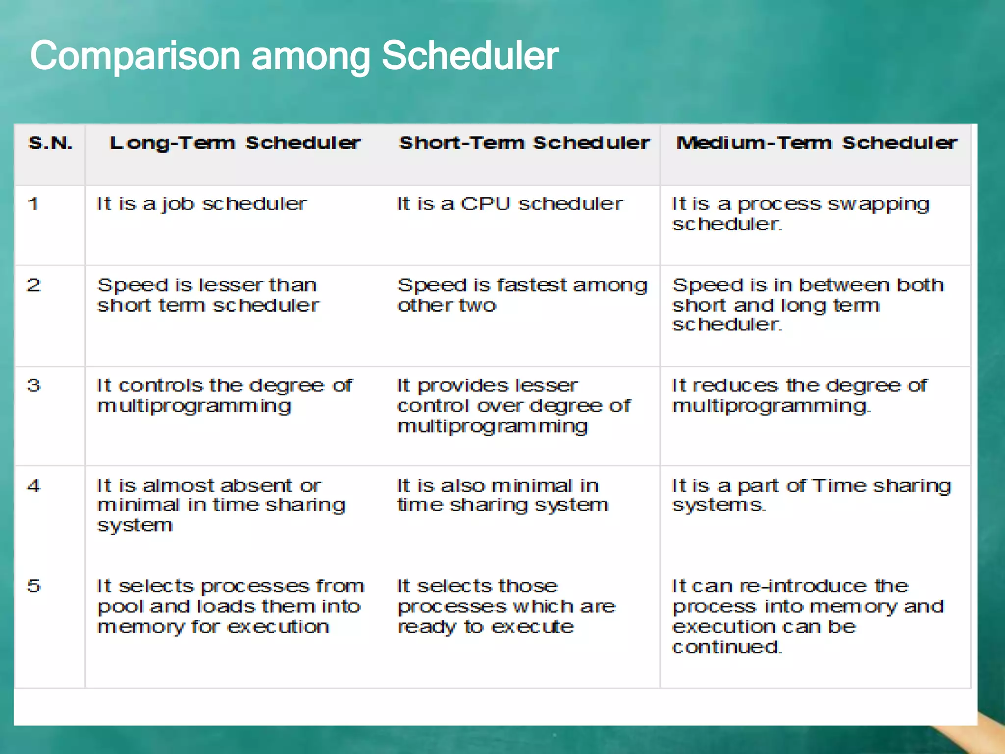 Comparison among Scheduler
 