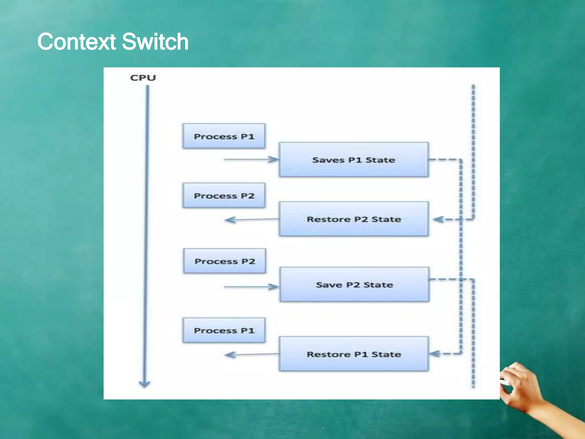 Context Switch
 
