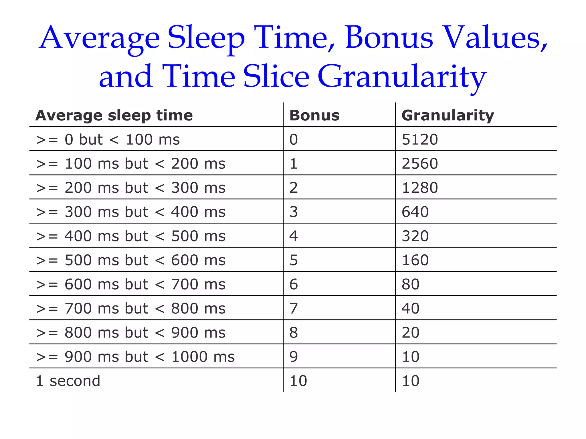 Average Sleep Time, Bonus Values, and Time Slice Granularity 10 10 1 second 10 9 >= 900 ms but < 1000 ms 20 8 >= 800 ms but < 900 ms 40 7 >= 700 ms but < 800 ms 80 6 >= 600 ms but < 700 ms 160 5 >= 500 ms but < 600 ms 320 4 >= 400 ms but < 500 ms 640 3 >= 300 ms but < 400 ms 1280 2 >= 200 ms but < 300 ms 2560 1 >= 100 ms but < 200 ms 5120 0 >= 0 but < 100 ms Granularity Bonus Average sleep time 