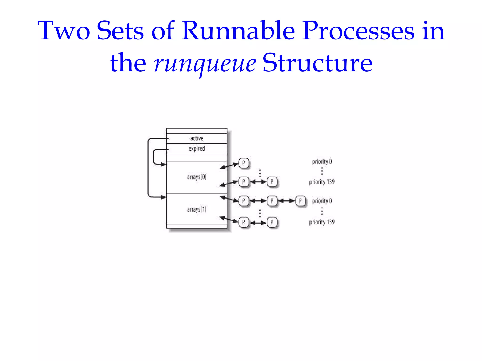 Two Sets of Runnable Processes in the  runqueue  Structure 