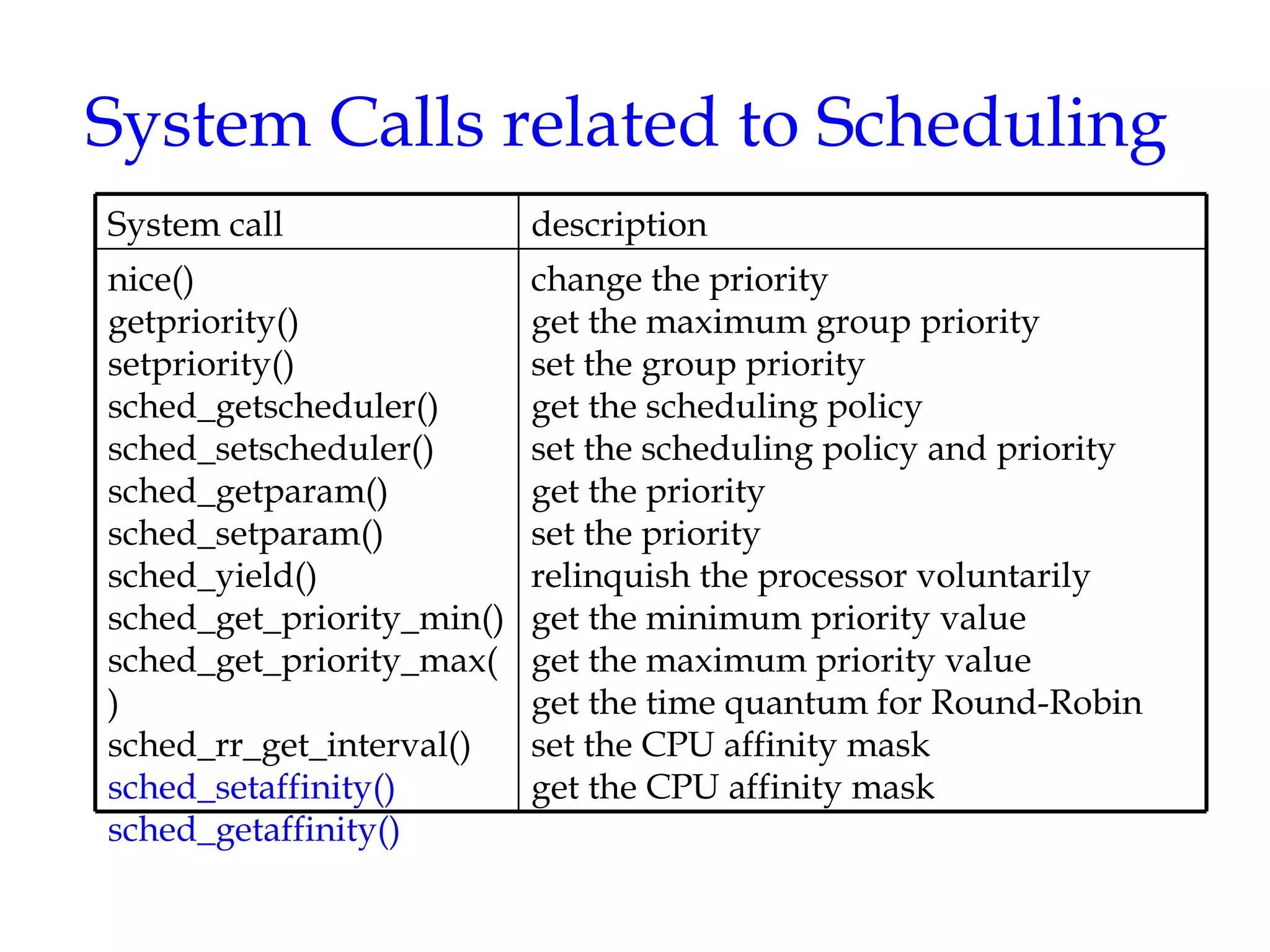 System Calls related to Scheduling  change the priority get the maximum group priority set the group priority get the scheduling policy set the scheduling policy and priority get the priority set the priority relinquish the processor voluntarily get the minimum priority value get the maximum priority value get the time quantum for Round-Robin set the CPU affinity mask get the CPU affinity mask nice() getpriority() setpriority() sched_getscheduler() sched_setscheduler() sched_getparam() sched_setparam() sched_yield() sched_get_priority_min() sched_get_priority_max() sched_rr_get_interval() sched_setaffinity() sched_getaffinity() description System call 