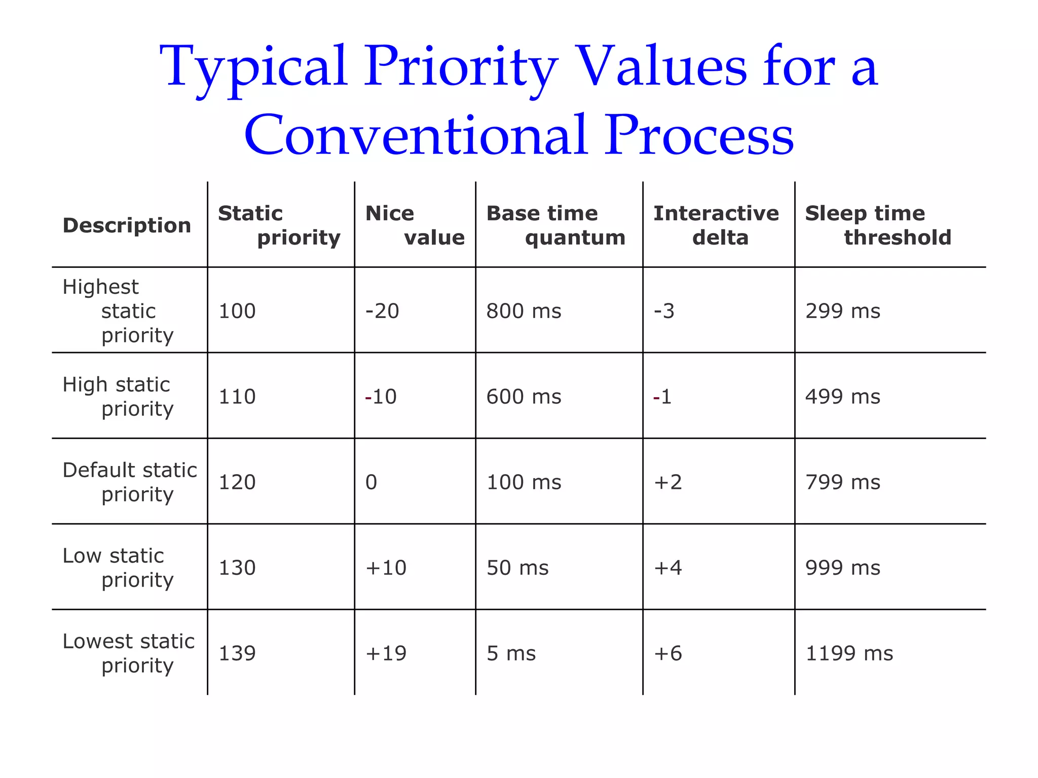 Typical Priority Values for a Conventional Process 1199 ms +6 5 ms +19 139 Lowest static priority 999 ms +4 50 ms +10 130 Low static priority 799 ms +2 100 ms 0 120 Default static priority 499 ms - 1 600 ms - 10 110 High static priority 299 ms -3 800 ms -20 100 Highest static priority Sleep time threshold Interactive delta Base time quantum Nice value Static priority Description 
