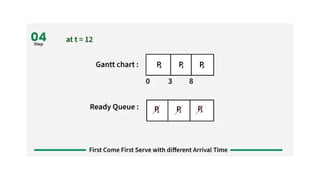 Process Scheduling Types - with models and explainations | PPTX
