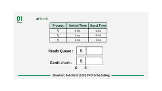 Process Scheduling Types - with models and explainations | PPTX