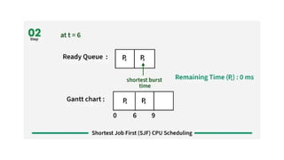 Process Scheduling Types - with models and explainations | PPTX
