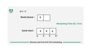 Process Scheduling Types - with models and explainations | PPTX