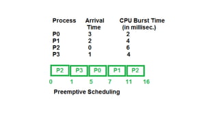 Process Scheduling Types - with models and explainations | PPTX