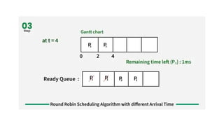 Process Scheduling Types - with models and explainations | PPTX