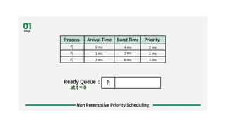 Process Scheduling Types - with models and explainations | PPTX