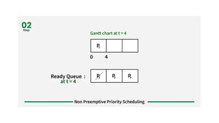 Process Scheduling Types - with models and explainations | PPTX