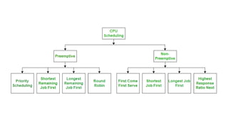 Process Scheduling Types - with models and explainations | PPTX