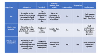Process Scheduling Types - with models and explainations | PPTX