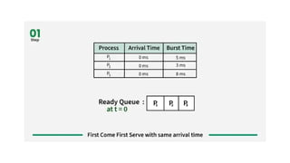 Process Scheduling Types - with models and explainations | PPTX